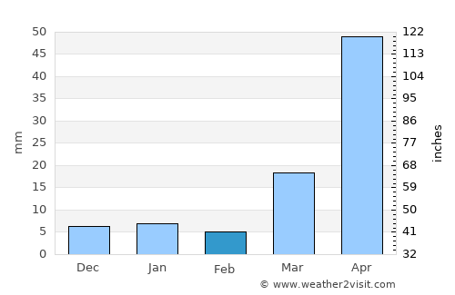 Thoen average rain in February