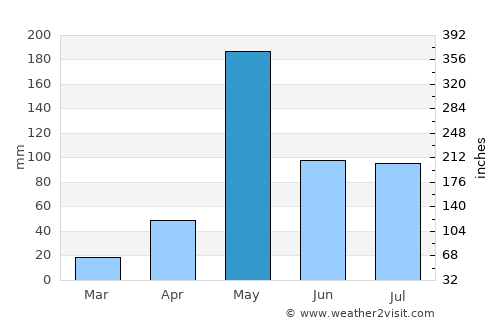 Thoen average rain in May