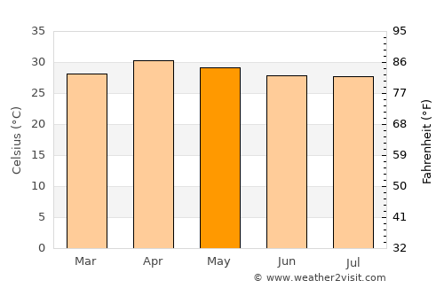 Thoen average temperature in May