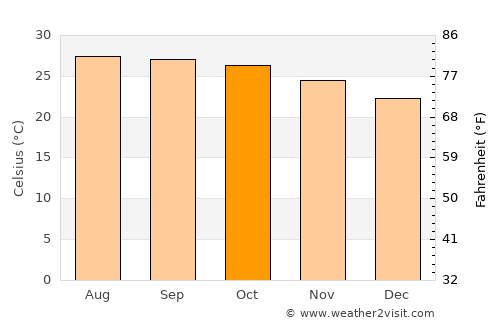 Thoen average temperature in October