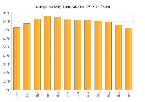 Thoen average temperature chart (Fahrenheit)