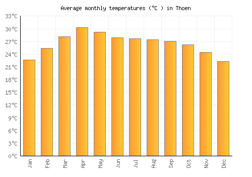 Thoen average temperature chart (Celsius)