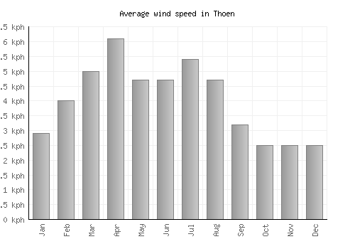 Thoen average winspeed by month (km/h)