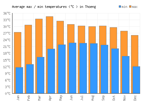 Thoeng average minimum / maximum temperatures (Celsius)