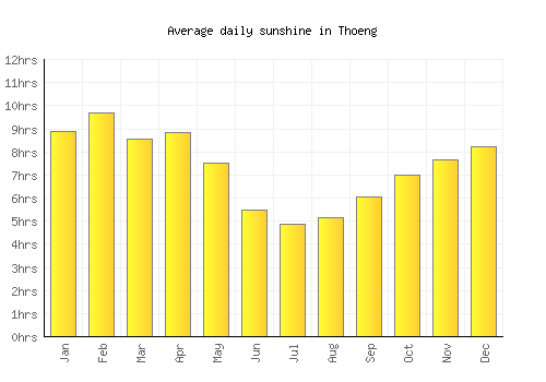 Thoeng average daily sunshine chart