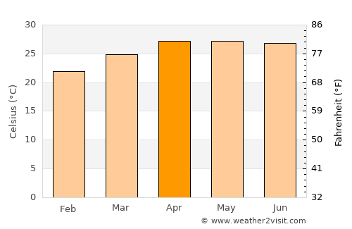 Thoeng average temperature in April