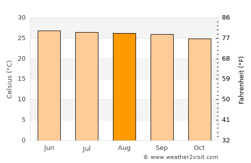 Thoeng average temperature in August