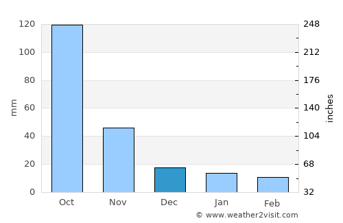 Thoeng average rain in December