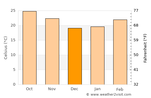 Thoeng average temperature in December