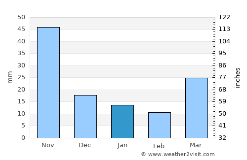 Thoeng average rain in January