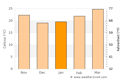 Thoeng average temperature in January