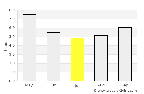 Thoeng average rain in July
