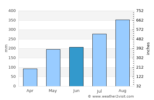 Thoeng average rain in June