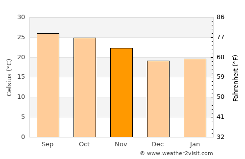 Thoeng average temperature in November