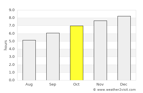 Thoeng average rain in October