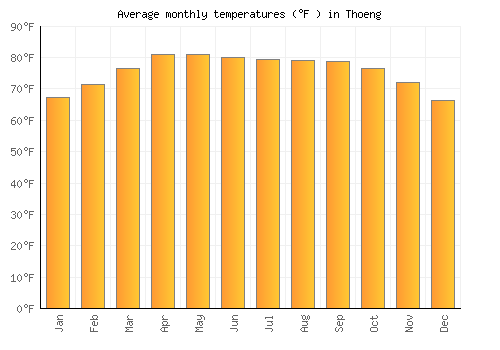 Thoeng average temperature chart (Fahrenheit)
