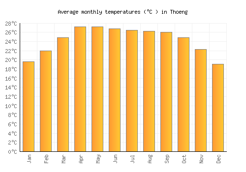 Thoeng average temperature chart (Celsius)