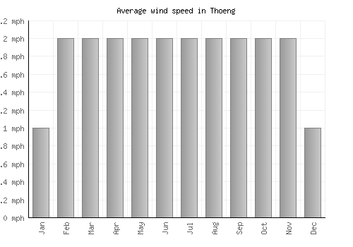 Thoeng average winspeed by month (mph)