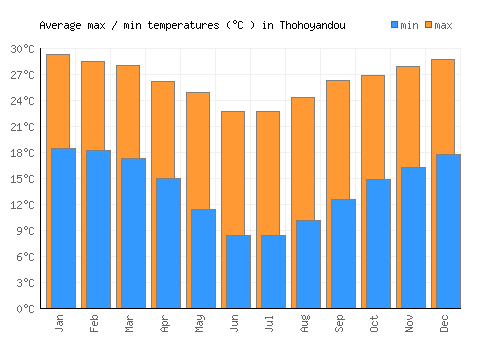 Thohoyandou average minimum / maximum temperatures (Celsius)