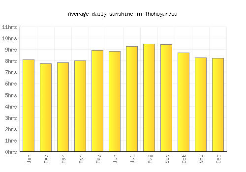 Thohoyandou average daily sunshine chart
