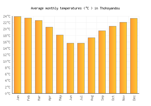 Thohoyandou average temperature chart (Celsius)
