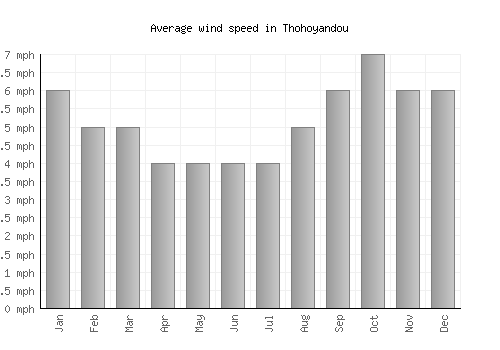 Thohoyandou average winspeed by month (mph)
