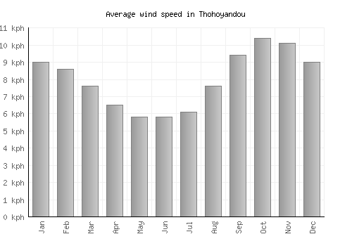 Thohoyandou average winspeed by month (km/h)