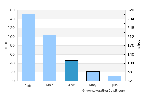 Thohoyandou average rain in April