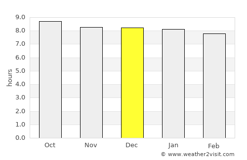 Thohoyandou average rain in December