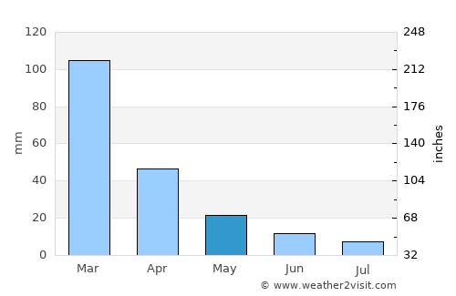 Thohoyandou average rain in May