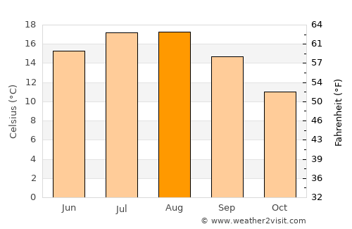 Tholen average temperature in August