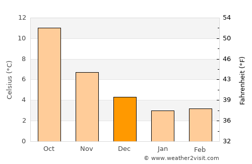 Tholen average temperature in December