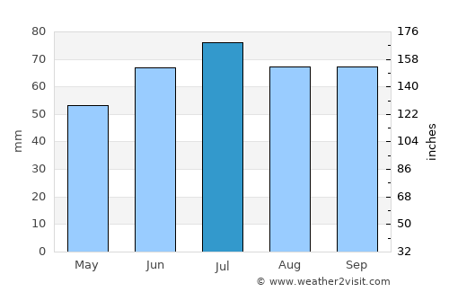Tholen average rain in July