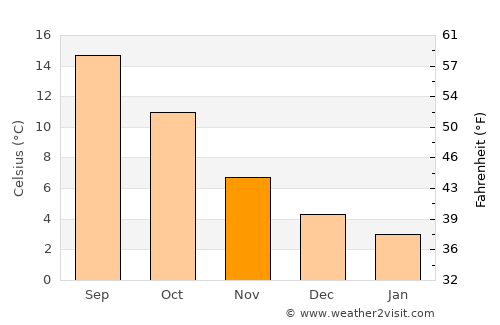 Tholen average temperature in November