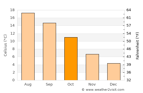 Tholen average temperature in October