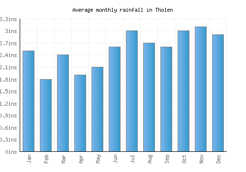 Tholen monthly rainfall chart (inches)