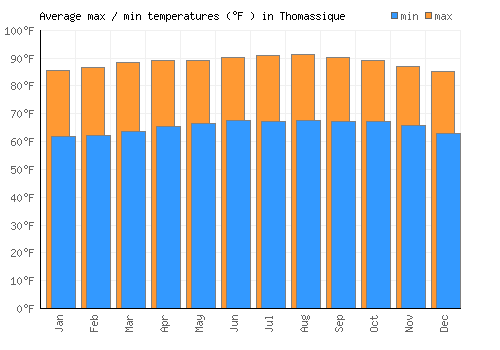 Thomassique average minimum / maximum temperatures (Fahrenheit)