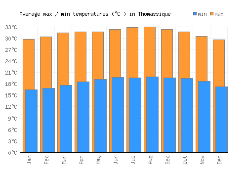 Thomassique average minimum / maximum temperatures (Celsius)