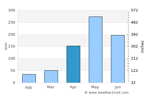 Thomassique average rain in April