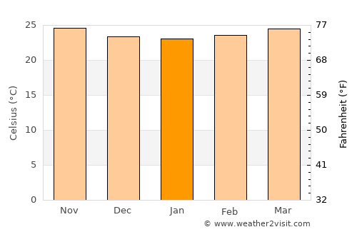 Thomassique average temperature in January