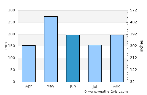 Thomassique average rain in June