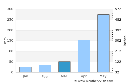 Thomassique average rain in March