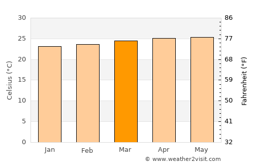 Thomassique average temperature in March
