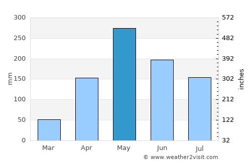 Thomassique average rain in May