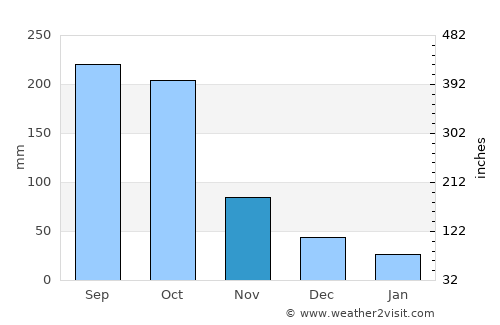 Thomassique average rain in November