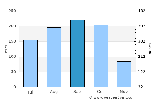 Thomassique average rain in September
