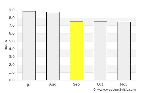 Thomassique average rain in September
