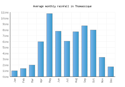 Thomassique monthly rainfall chart (inches)