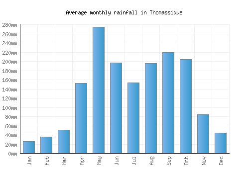 Thomassique monthly rainfall chart (mm)