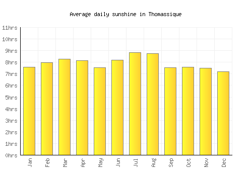 Thomassique average daily sunshine chart
